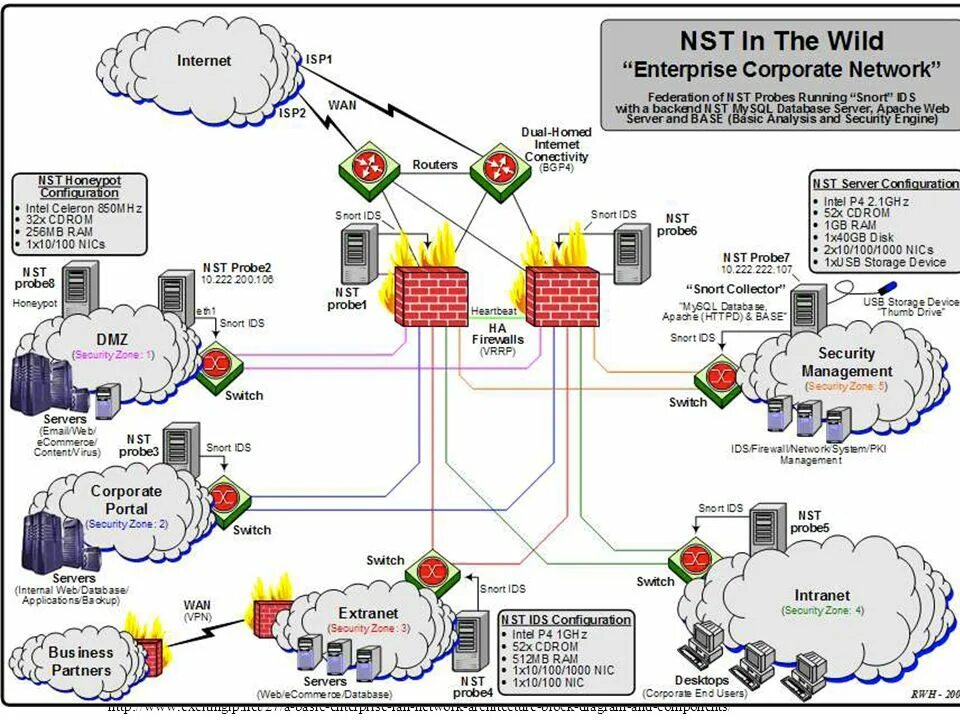 Wan id. Enterprise Network диаграмма. Enterprise Network схема. Enterprise Network diagram. Схема сети интранет Bus.