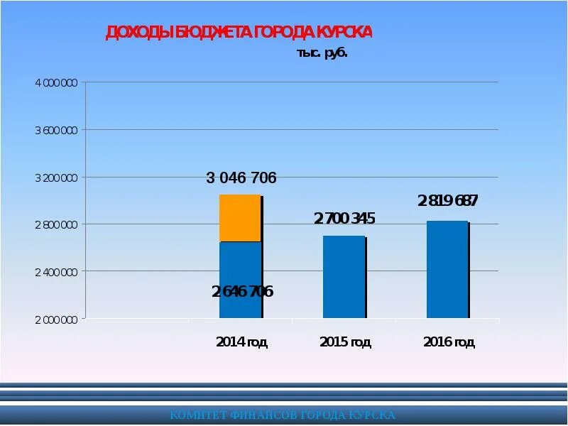 Население курска 2024 год. Комитет финансов Курск. Бюджет города Курск. Департамент финансов города Курск. Финансирование города.