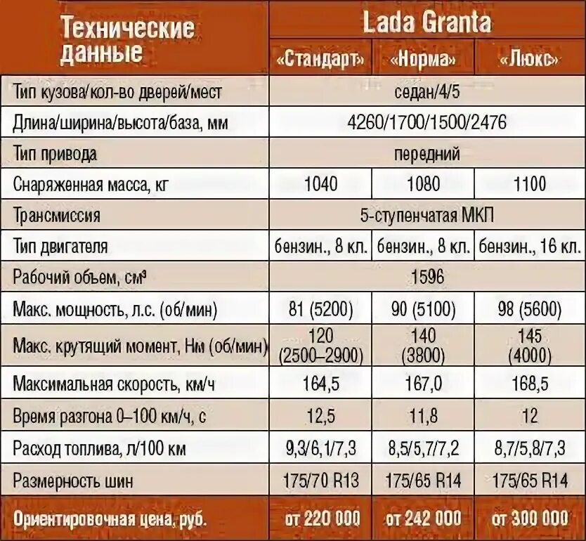 Расход топлива Гранта 8 клапанная на 100. Расход топлива Гранта 8 клапанная.