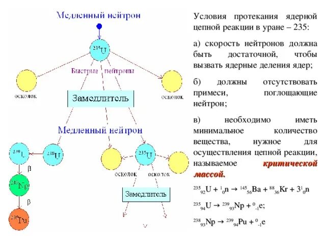 Ядерные реакции протекают. Схема протекания цепной ядерной реакции. Условия протекания цепной ядерной реакции. Условия протекания ядерной реакции в ядерном реакторе. Схема процесса управляемой ядерной реакции.