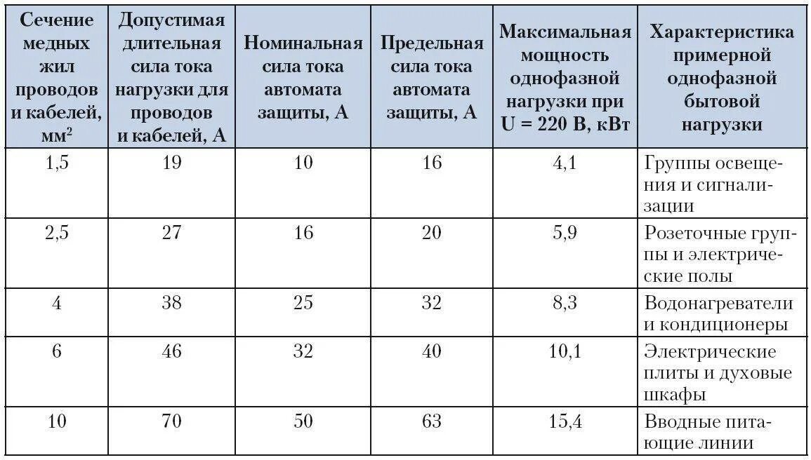 Сечение провода по потребителю. Кабельная таблица сечения кабеля по мощности. Таблица соотношения тока и сечения проводов. Сечение кабеля по мощности таблица медь. Сечение проводов по мощности 220в таблица медь.