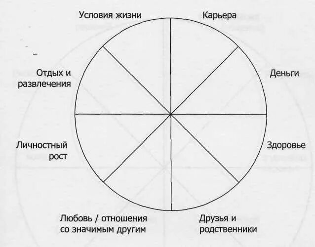 Карта личностного роста. Сферы жизни человека. Колесо баланса жизни. Колесо баланса описание сфер. Направление личностного роста.