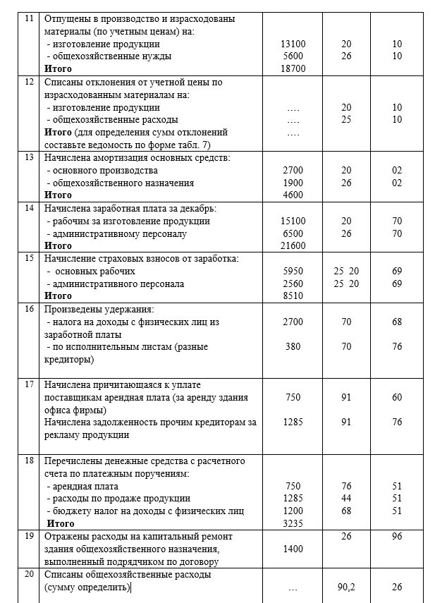 Общий объем израсходованных денежных средств какой счет. Израсходованы материалы на производство продукции проводка. Израсходованы материалы основного производства проводка. Материалы списаны в основного производство проводка. Списаны материалы израсходованные в основном производстве проводка.