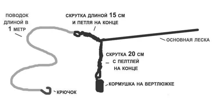 Какой длины поводок на фидер. Схема оснастки фидерного удилища. Фидер донка оснастка. Толщина лески для фидера на течении. Фидер скрутка для поводка.