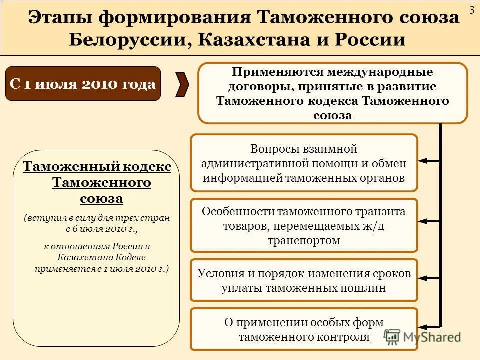 Создан таможенный союз. Таможенный союз понятие и характеристика. Цели таможенного союза. История создания таможенного союза. Цели создания таможенного союза.