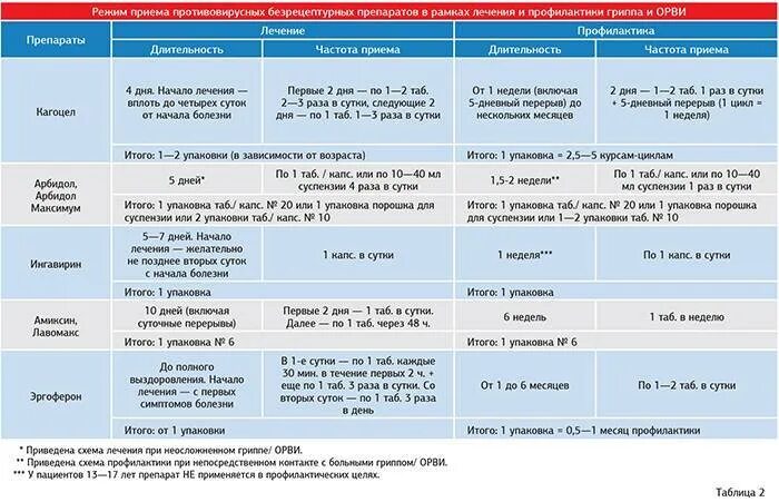 Сколько раз можно пить антибиотики