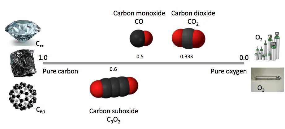 Диоксида карбона. Карбон Оксиген нитроген. Монооксид карбона. Carbon dioxide формула.