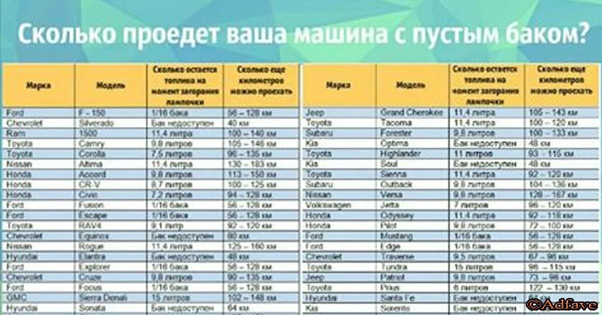 Сколько может. Сколько можно проехать на 1 литр бензина. Сколько можно проехать на лампочке топлива. Сколько можно проехать на 10 литров бензина. Сколько литров в автомобиле бензина.