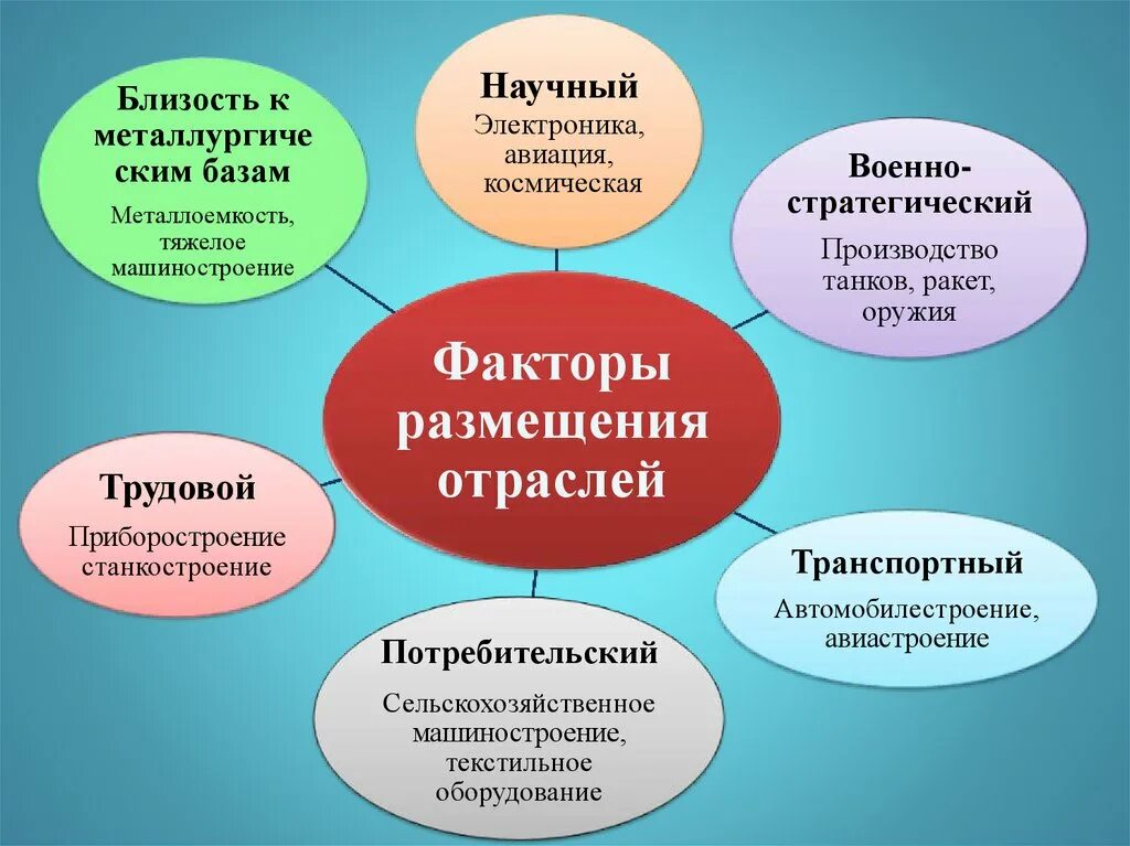 Факторы размещения предприятий точного машиностроения. Авиационная промышленность факторы размещения. Авиастроение факторы размещения. Самолетостроение факторы размещения. Факторы авиационного машиностроения.