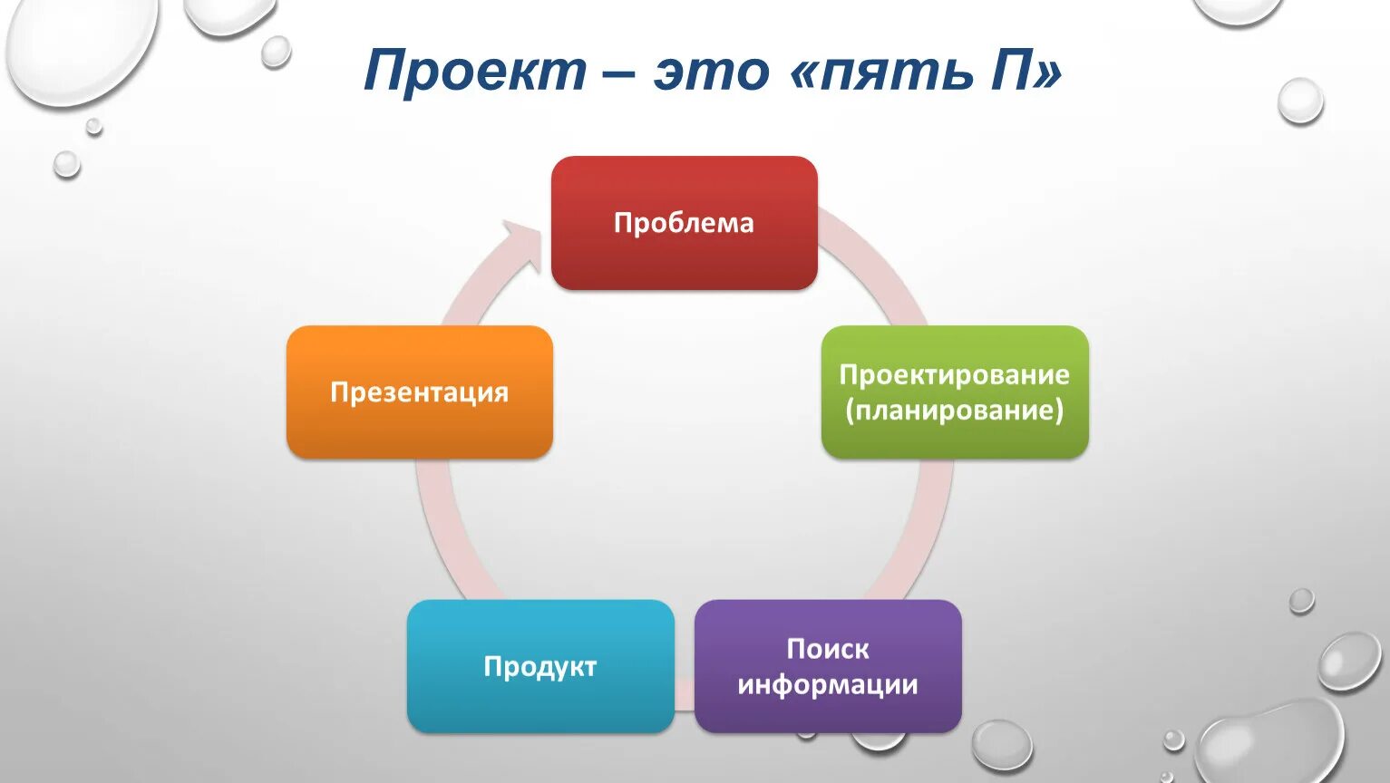 Проект. Проект это пять п. Метод проектов 5 п. 5 П В проектной деятельности. Этап 5 часть 2