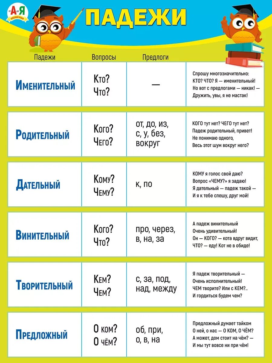 В саду определить падеж. Падежи. Падежи. Плакат. Плакат падежи для начальной школы. Падежи русского языка.