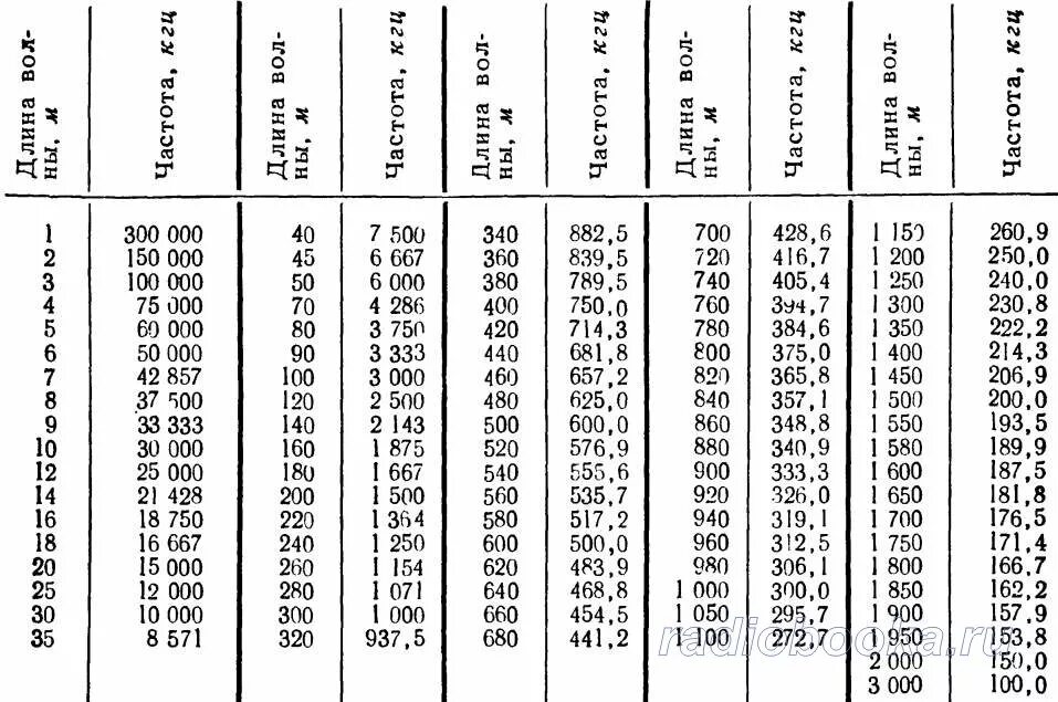 Соотношение длины волны и частоты. Соотношение длины волны и частоты таблица. Перевести частоту в длину волны. Таблица длин волн и частот.