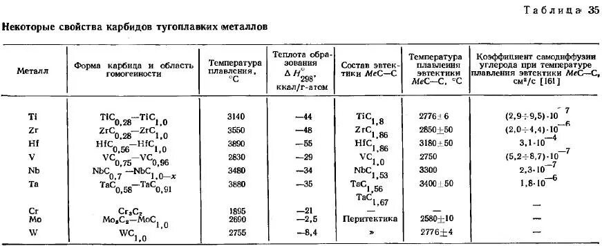 Температуры плавления карбидов металлов таблица. Химический свойства карбидов таблица. Температуры плавления карбида кремния таблица. Температура плавления карбидов.
