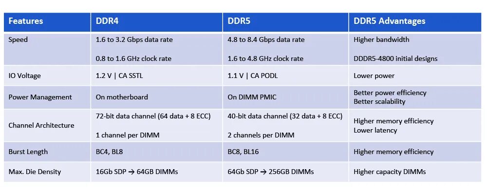 Ddr3 vs ddr4. Ddr4 ddr5. Таблица оперативной памятей DDR 5. Ddr4 и ddr5 совместимость. Частота памяти ddr5