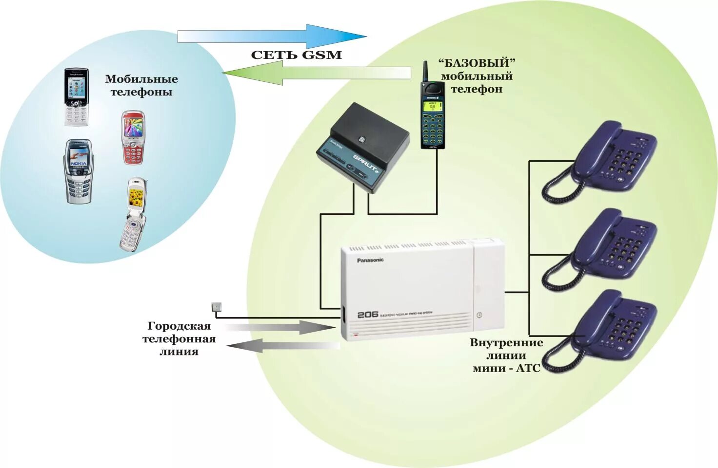 Подключение проводного телефона. Схема соединения проводной телефонной связи через мини АТС. Схема подключение внутренних абонентов к мини АТС. Телефония мини АТС добавочный номер. Как подключается стационарный сотовый телефон.