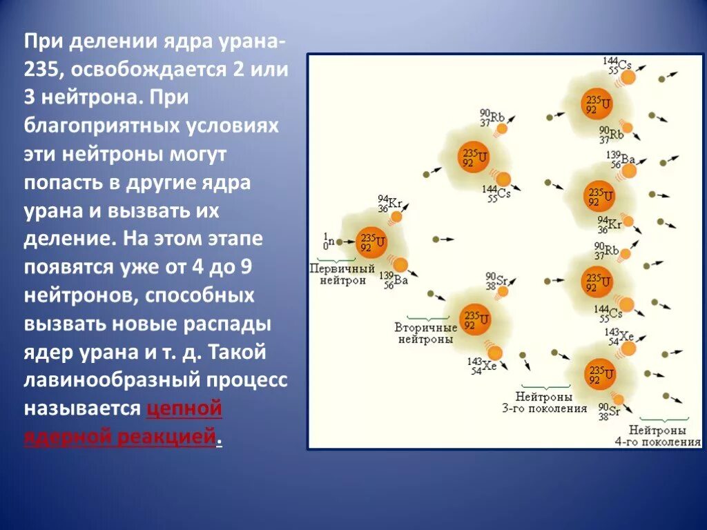 Уран 235 почему. Цепная ядерная реакция урана 235. Цепная реакция деления урана 235. Реакция полураспада урана 235. Ядерная реакция деления ядер урана 235.