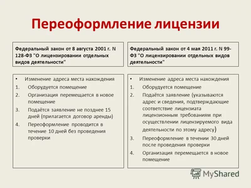федеральный закон от 4 мая 2011 г. лицензируемые виды деятельности таблица. лицензирование отдельных видов деятельности. порядок переоформления лицензии. порядок переоформления лицензии.