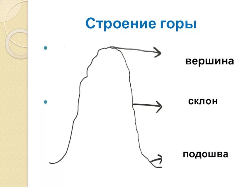 Подошва холма. Строение гор схема. Части горы. Части горы схема. Строение горы рисунок.