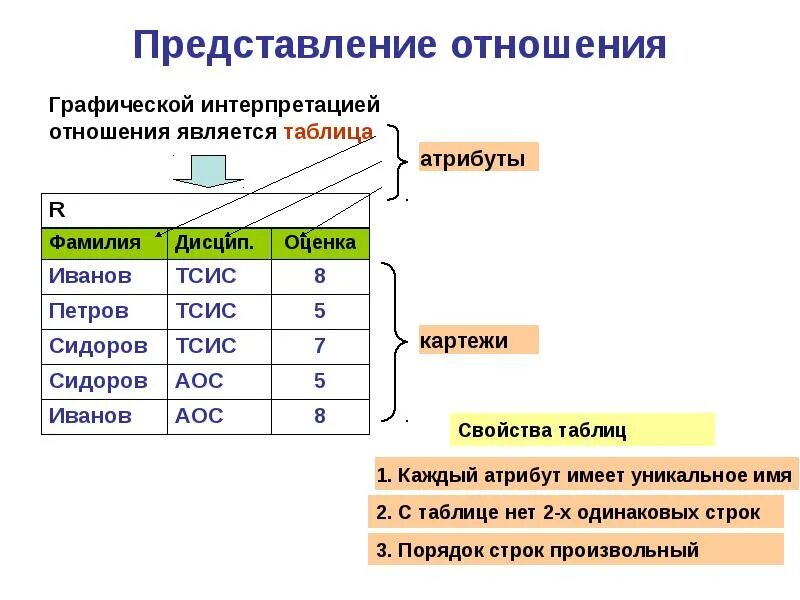 Дает графическое представление данных. Реляционная модель представления данных. графическое представление отношений. в реляционной модели отношение это. таблица как представление отношения.