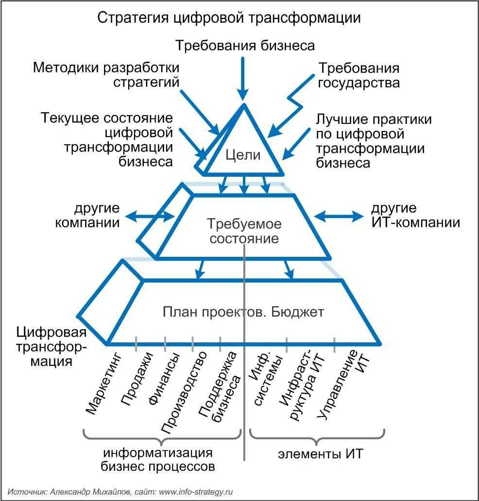 Проектное управление цифровой трансформации. Структура стратегии цифровой трансформации. стратегия цифровой трансформации предприятия. цели цифровой трансформации бизнеса.