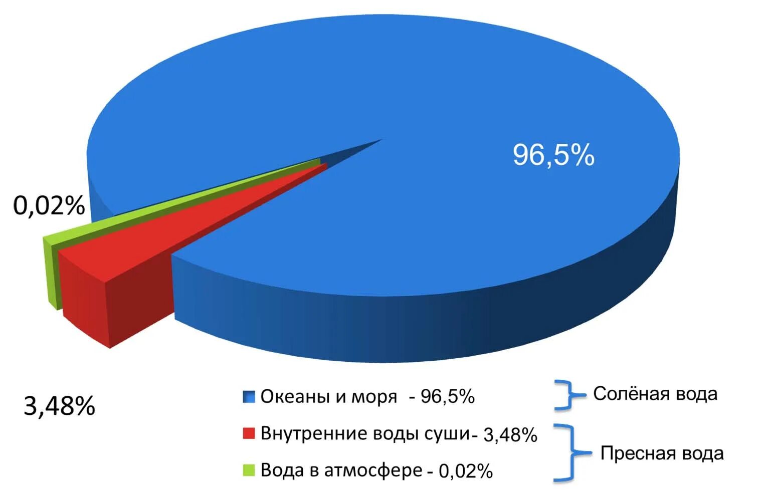 Запасы воды в процентах. Состав питьевой воды диаграмма. Диаграмма воды на земле. Состав гидросферы диаграмма. Пресная вода диаграмма.