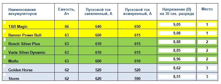 Сколько служит батарея. Таблица АКБ европейских. Длительность работы АКБ. Таблица индексов импортных аккумуляторов. Таблица заряда аккумулятора варта.