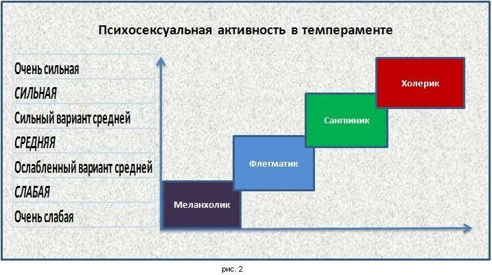 Сильные типы темперамента. Слабый Тип половой Конституции. Половой темперамент. Сильные и слабые темпераменты.