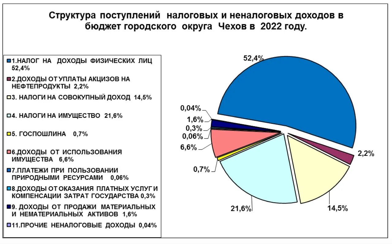 Состав бюджета. Структура доходов бюджета россии 2025. структура бюджета россии 2025. структура бюджета рф на 2025. госбюджет структура расходы на 2025 год.