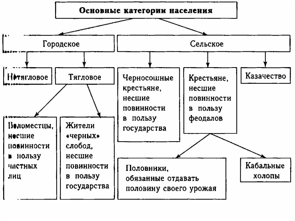 Категория городского населения