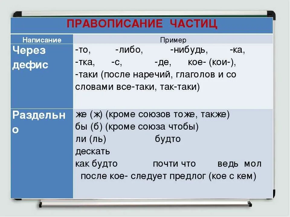 Правописание частиц. Частицы которые пишутся через дефис. Частицы через дефис примеры. Дефисное написание частицы то.