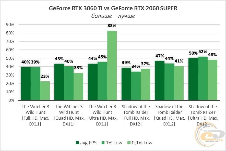 Geforce rtx 3060 сравнения. RTX 2060 super vs 3060. RTX 2060 vs RTX 3060. RTX 3060ti vs 3070ti. 3060ti vs 3070.