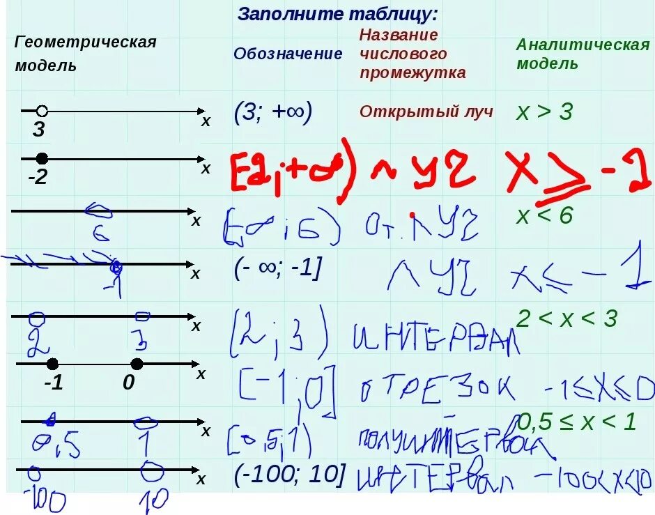 Таблица Геометрическая модель аналитическая модель. Геометрическая модель числового промежутка таблица. Заполните таблицу Геометрическая модель аналитическая модель. Аналитическая модель числового промежутка 6 класс.