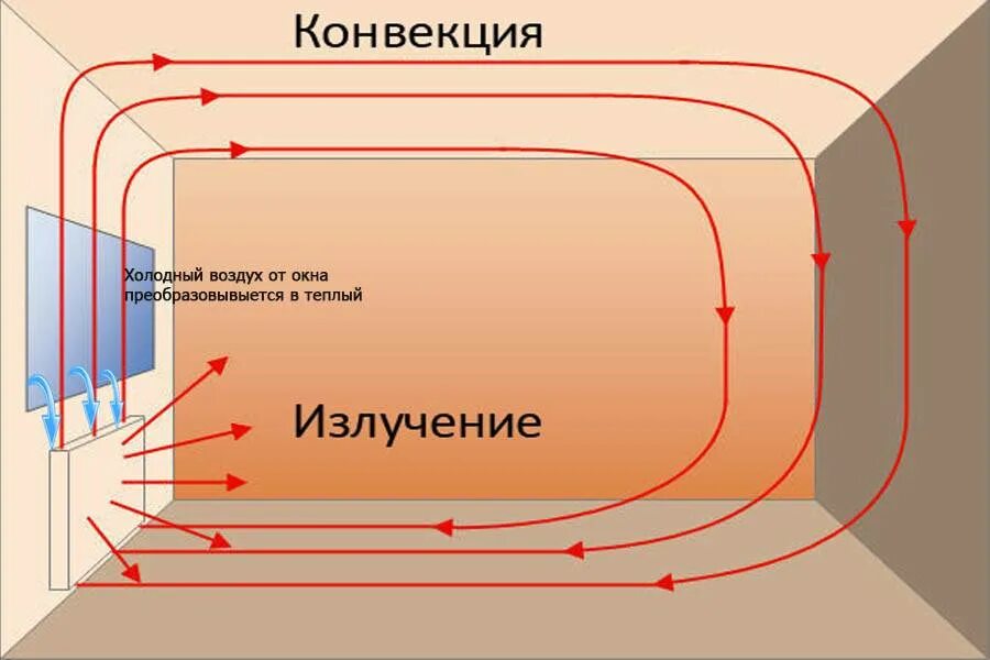 Движение тепла в помещении. Циркуляция воздуха в отапливаемом помещении. конвекция и излучение тепла от батареи в квартире. потоки воздуха в комнате. конвекция от радиатора отопления.