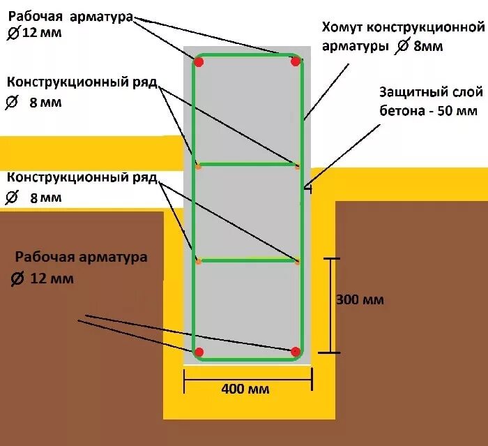 Марка бетона для фундамента одноэтажного дома