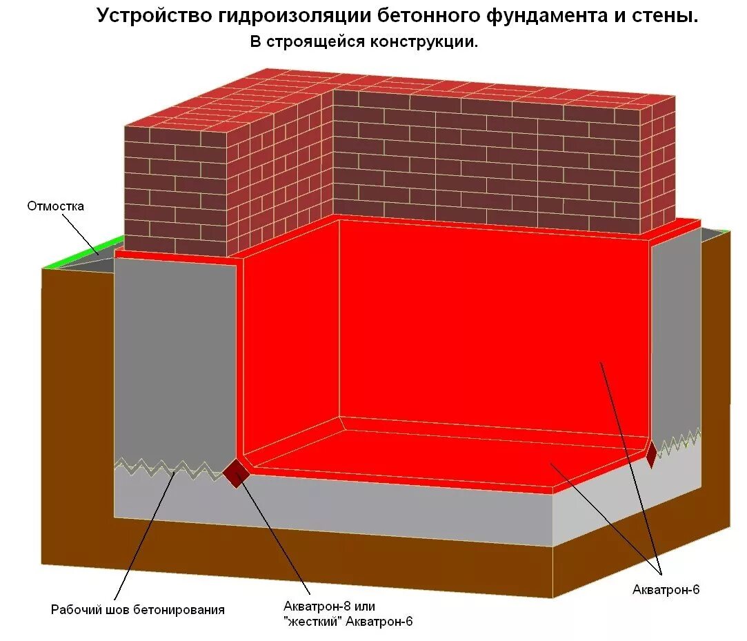 Гидроизоляция стен фундаментов. Гидроизоляция фундамента изнутри подвала. Обмазочная гидроизоляция внутренних стен подвала. Гидроизоляция стен подвала снаружи. Гидроизоляция цокольного этажа от грунтовых вод внутри.