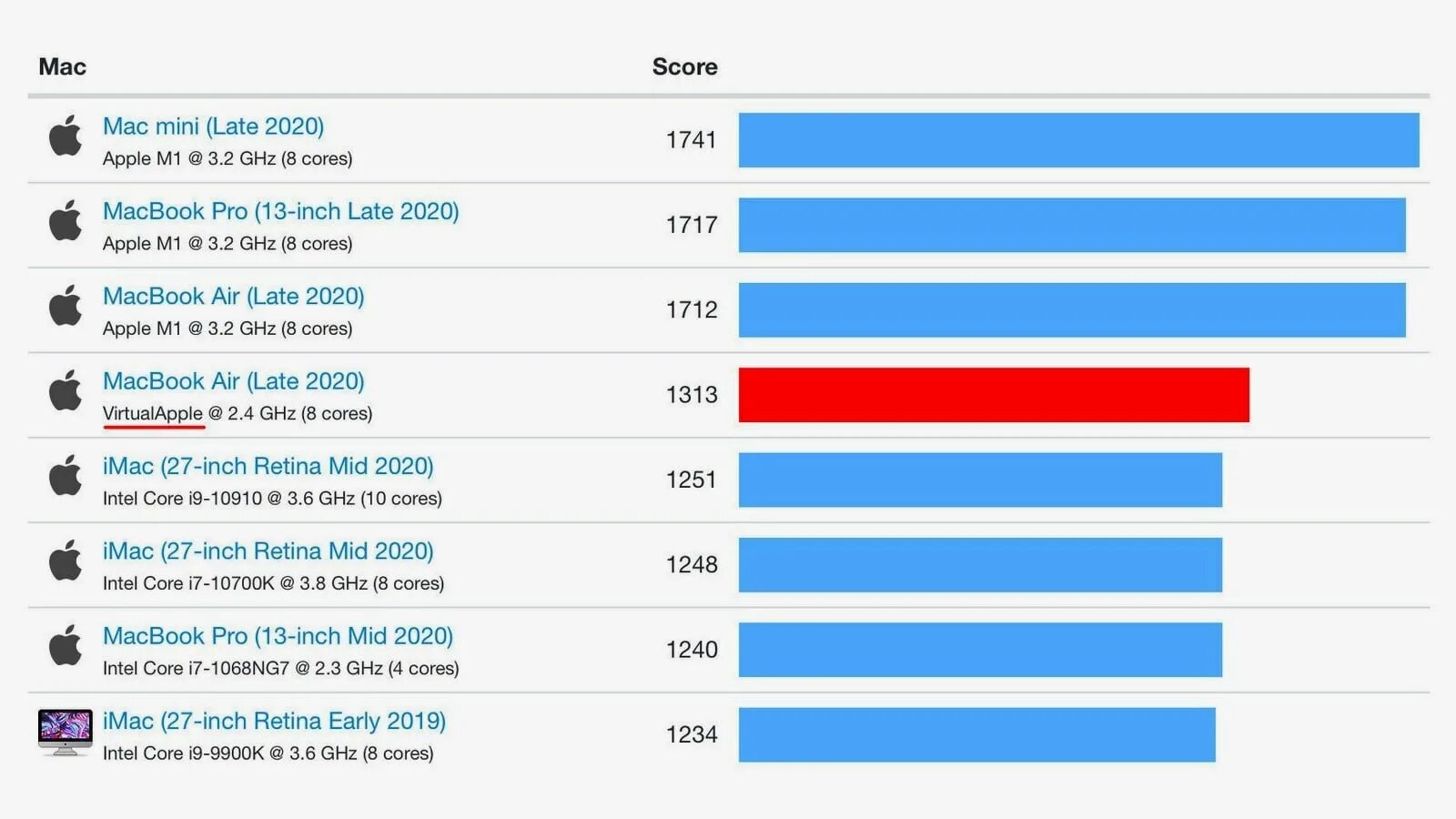 Макбук игровой 17. 15. Apple s m1. Динамика цен на macbook pro 13 2020. Macbook pro 13 late 2013 geekbench.