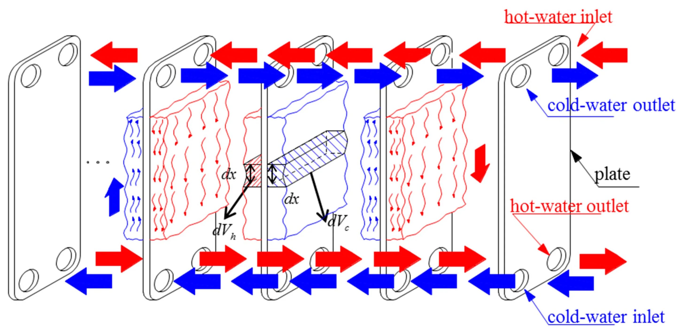 Heating flow