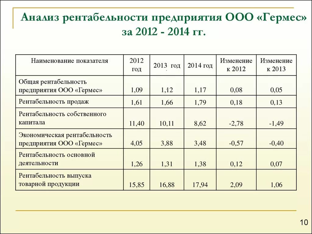 Эффективность деятельности предприятия пример. Анализ показатели рентабельности предприятия таблица. Анализ рентабельности деятельности организации таблица. Проанализировать основные показатели рентабельности предприятия. Анализ хозяйственной деятельности предприятия таблица расчета.