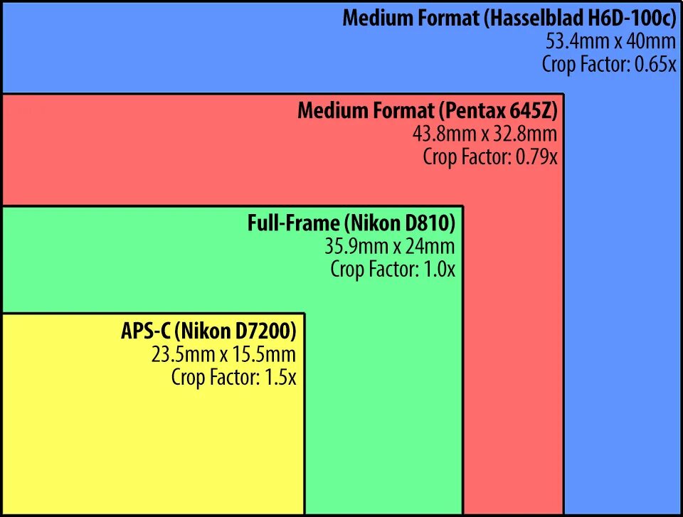 Incompatible format