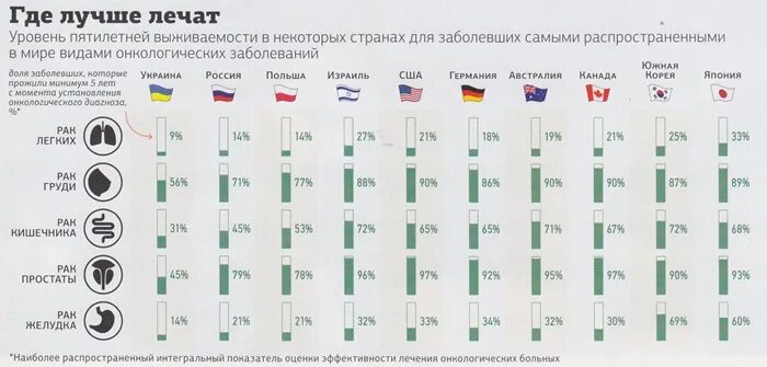 Статистика онкологии по странам. Статистика по онкологическим заболеваниям. Онкология по странам. Онкозаболевания статистика по странам. Медицина место в россии