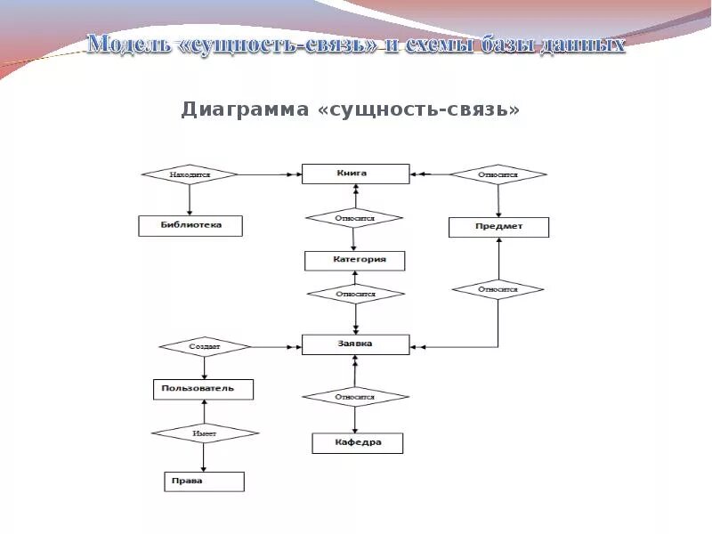 Диаграмма сущность связь библиотека. Диаграмма сущность-связь. Диаграмма сущностей. Диаграмма сущность-связь примеры. Аис студент