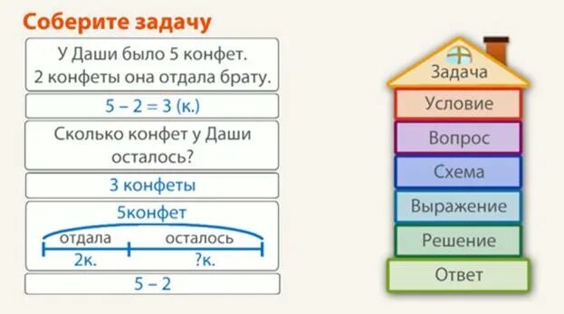 Дано найти решение ответ по математике. Части задачи 1 класс. Структура задачи. Задача структура задачи. Составные части задачи.