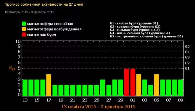 магнитные бури сегодня в крымске