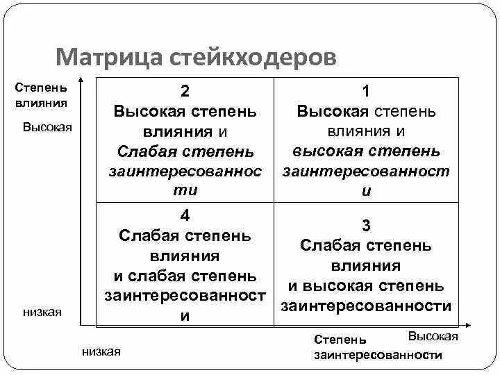Карта стейкхолдеров проекта матрица интерес влияние Стейкхолдеры: кто такие простыми словами, группы, матрица, как определить и упра