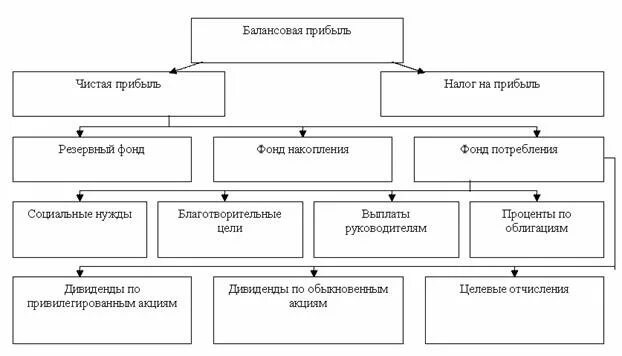 Схема направления использования выручки. Направления использования прибыли организации схема. Схема распределения прибыли предприятия. Схема по распределению прибыли.