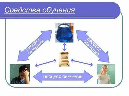Изучению средствам