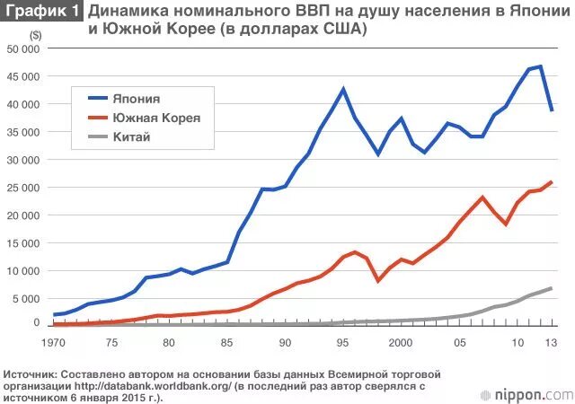 Экономическое развитие Южной Кореи. Экономическое развитие Южной Кореи диаграмма. Экономические реформы Южной Кореи. ВВП Южной Кореи график. Корея ввп на душу