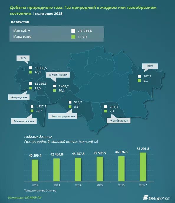 Добыча газа в Казахстане. Добыча газа в Казахстане статистика. Казахстан добыча нефти и газа. Где в Казахстане добывают ГАЗ.