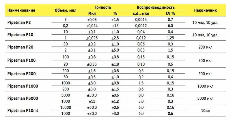 0 5 л в мм. 0.5 Мкл в кл. 0.001 Мл в мкл. Объем мкл. 1 Мкл в мл.