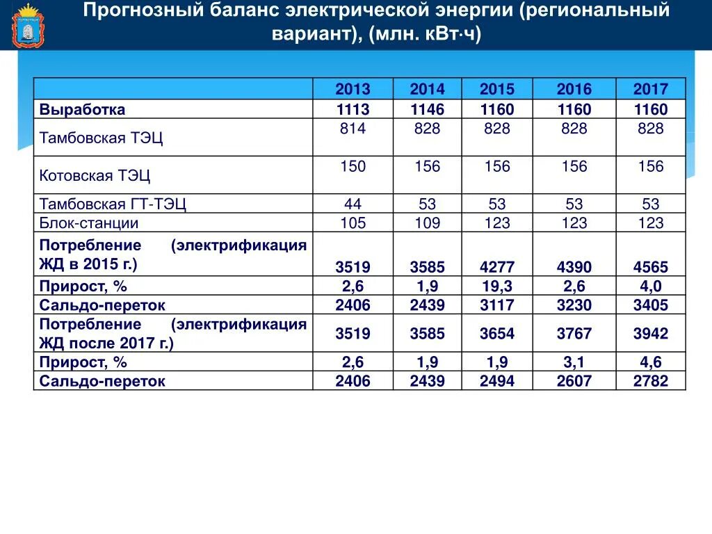 Млн квт ч. Баланс электрической энергии. Баланс электроэнергии. Баланс электроэнергии Узбекистан. Расчет баланса электроэнергии ТЭЦ.